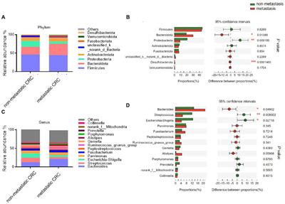 Differences in tissue-associated bacteria between metastatic and non-metastatic colorectal cancer